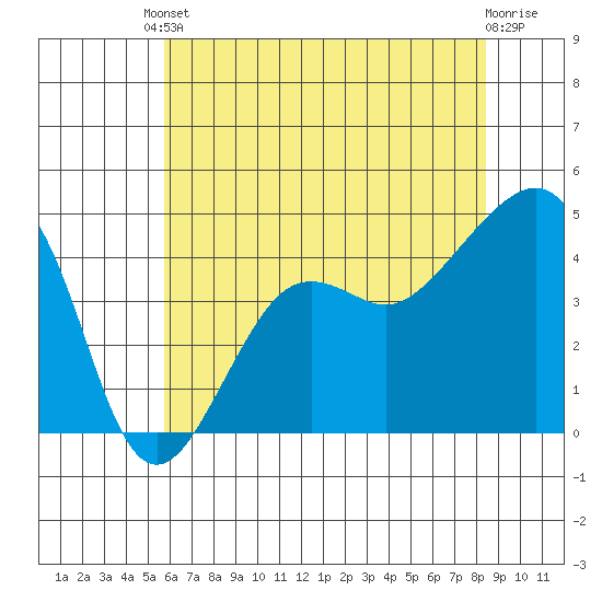 Elkhorn tide chart for Tuesday, June 10, 2025