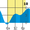 Elkhorn tide chart for Tuesday, June 10, 2025