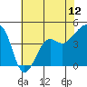 Elkhorn tide chart for Thursday, June 12, 2025