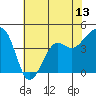 Elkhorn tide chart for Friday, June 13, 2025