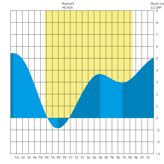 Elkhorn tide chart for Saturday, June 14, 2025