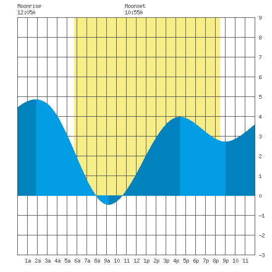 Elkhorn tide chart for Monday, June 16, 2025