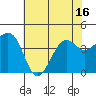 Elkhorn tide chart for Monday, June 16, 2025
