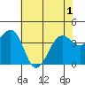 Elkhorn tide chart for Sunday, June 1, 2025