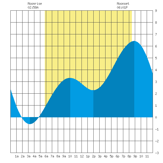 Elkhorn tide chart for Sunday, June 22, 2025