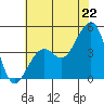 Elkhorn tide chart for Sunday, June 22, 2025
