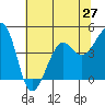 Elkhorn tide chart for Friday, June 27, 2025