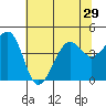 Elkhorn tide chart for Sunday, June 29, 2025
