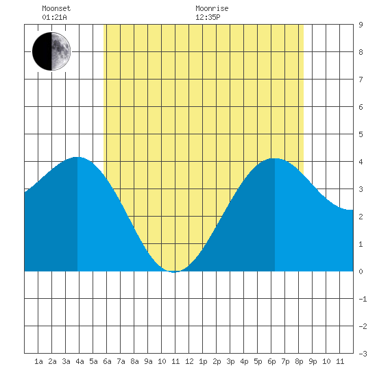 Elkhorn tide chart for Monday, June 2, 2025