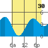 Elkhorn tide chart for Monday, June 30, 2025