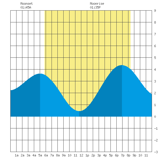 Elkhorn tide chart for Tuesday, June 3, 2025