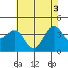 Elkhorn tide chart for Tuesday, June 3, 2025