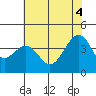 Elkhorn tide chart for Wednesday, June 4, 2025