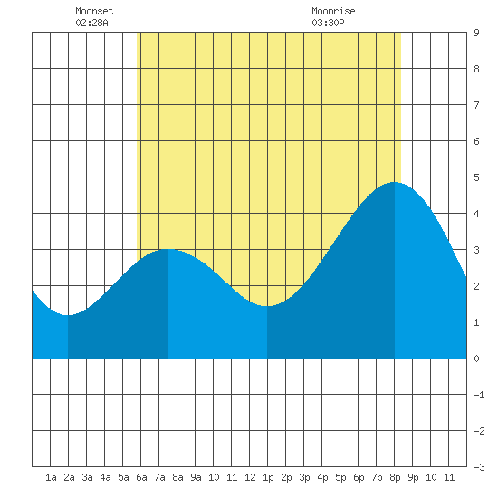 Elkhorn tide chart for Thursday, June 5, 2025