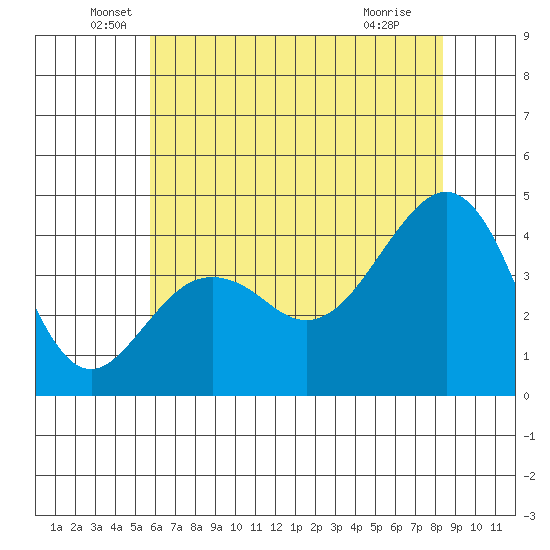Elkhorn tide chart for Friday, June 6, 2025