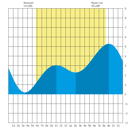 Elkhorn tide chart for Saturday, June 7, 2025