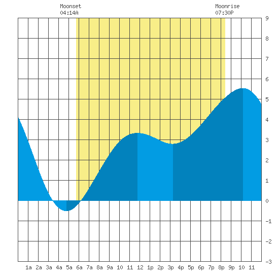 Elkhorn tide chart for Monday, June 9, 2025