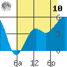 Elkhorn tide chart for Thursday, July 10, 2025