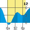 Elkhorn tide chart for Saturday, July 12, 2025