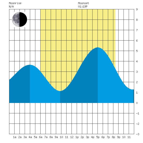 Elkhorn tide chart for Thursday, July 17, 2025