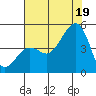 Elkhorn tide chart for Saturday, July 19, 2025