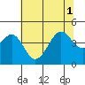 Elkhorn tide chart for Tuesday, July 1, 2025