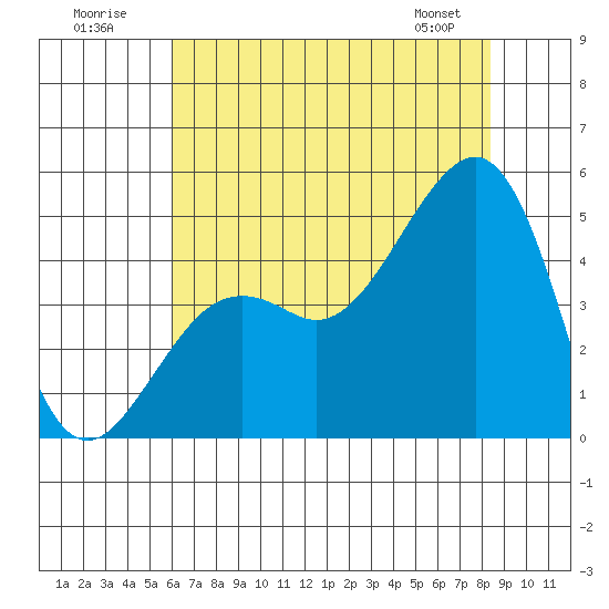 Elkhorn tide chart for Sunday, July 20, 2025