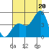 Elkhorn tide chart for Sunday, July 20, 2025