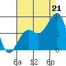 Elkhorn tide chart for Monday, July 21, 2025