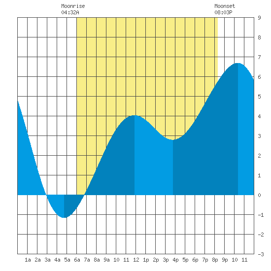 Elkhorn tide chart for Wednesday, July 23, 2025