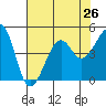 Elkhorn tide chart for Saturday, July 26, 2025