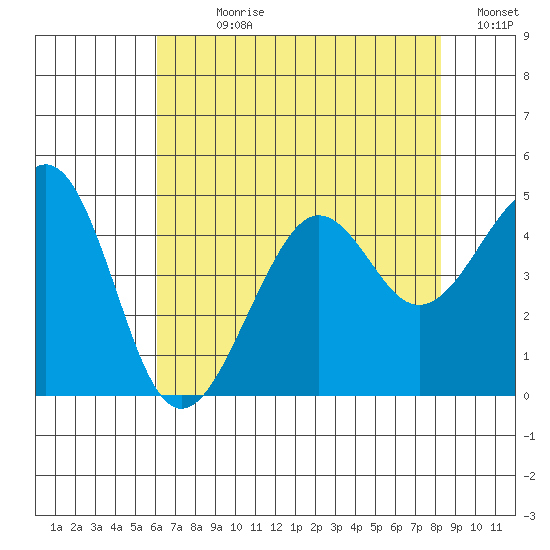 Elkhorn tide chart for Sunday, July 27, 2025