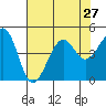 Elkhorn tide chart for Sunday, July 27, 2025