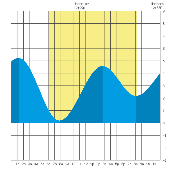 Elkhorn tide chart for Monday, July 28, 2025