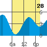 Elkhorn tide chart for Monday, July 28, 2025