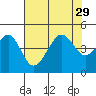 Elkhorn tide chart for Tuesday, July 29, 2025