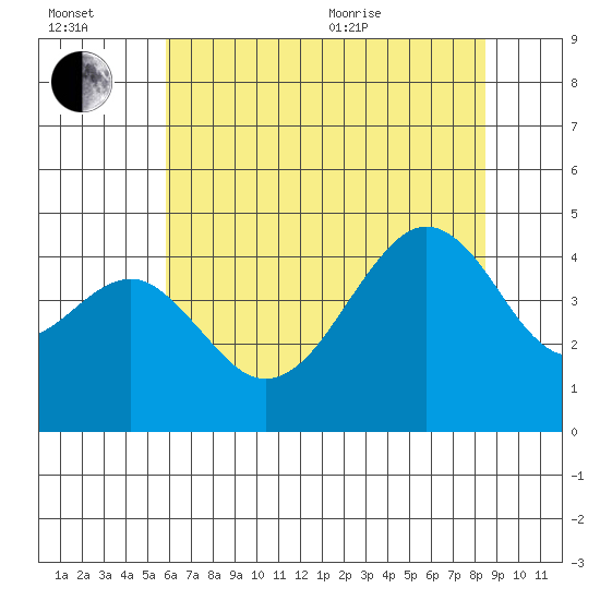 Elkhorn tide chart for Wednesday, July 2, 2025