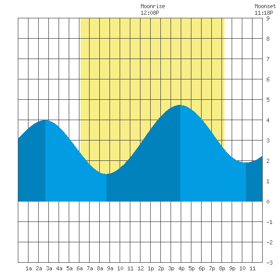Elkhorn tide chart for Wednesday, July 30, 2025