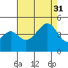 Elkhorn tide chart for Thursday, July 31, 2025