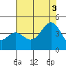 Elkhorn tide chart for Thursday, July 3, 2025