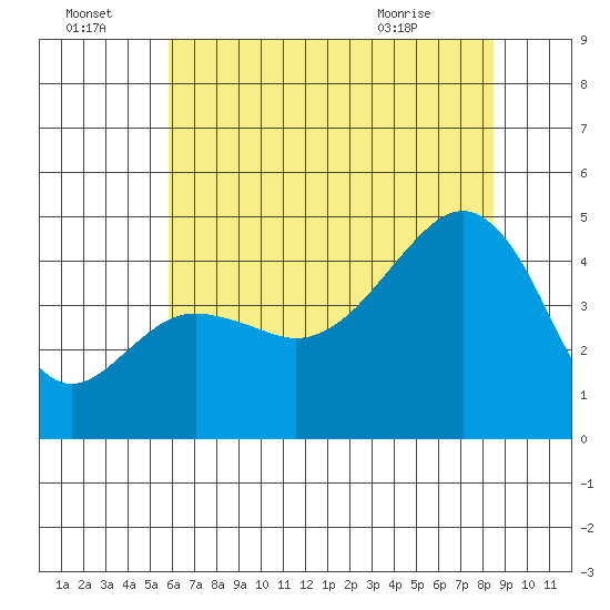 Elkhorn tide chart for Friday, July 4, 2025