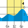 Elkhorn tide chart for Friday, July 4, 2025