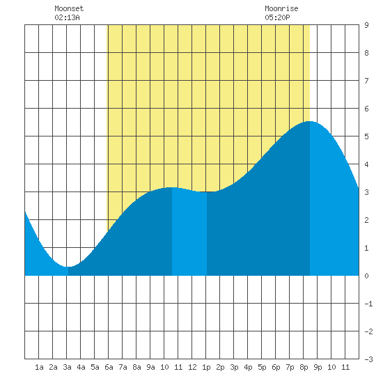 Elkhorn tide chart for Sunday, July 6, 2025