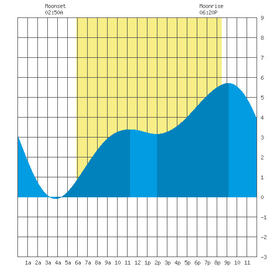 Elkhorn tide chart for Monday, July 7, 2025