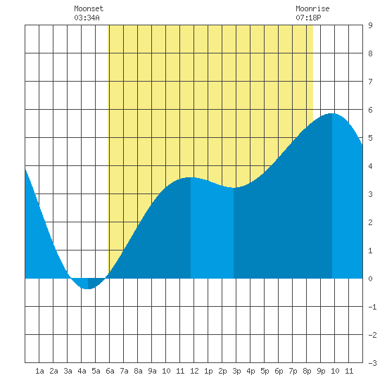 Elkhorn tide chart for Tuesday, July 8, 2025