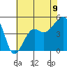 Elkhorn tide chart for Wednesday, July 9, 2025