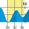 Elkhorn tide chart for Monday, August 11, 2025