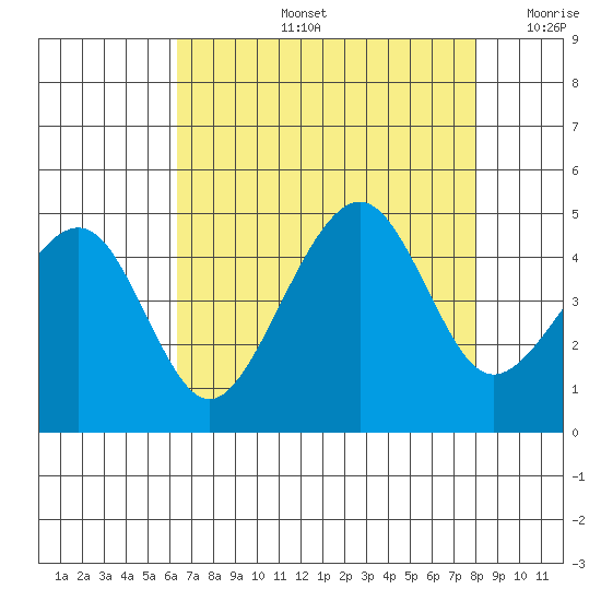 Elkhorn tide chart for Wednesday, August 13, 2025