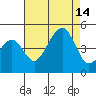 Elkhorn tide chart for Thursday, August 14, 2025