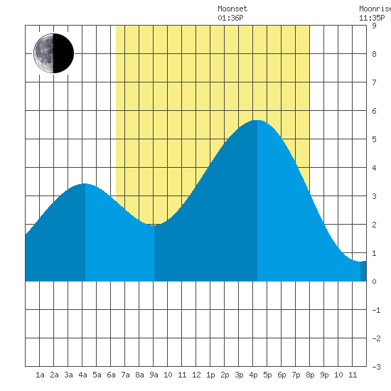 Elkhorn tide chart for Friday, August 15, 2025